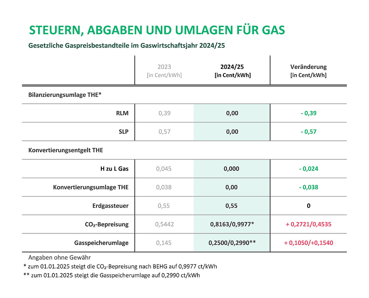 Steuern, Abgaben und Umlagen für Gas 2024/25 in der Übersicht