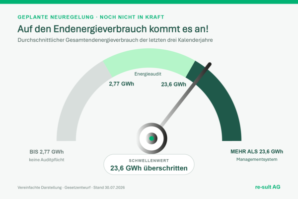 Geplante Schwellenwerte der EDL-G- und EnEfG-Novelle: Energieaudit bei mehr als 2,77 GWh und Managementsystem bei mehr als 23,6 GWh durchschnittlichem Gesamtendenergieverbrauch.