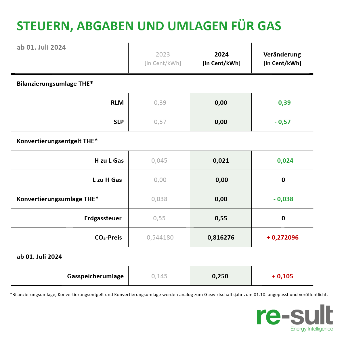 Tabelle mit Übersicht der Steuern, Abgaben und Umlagen für Gas ab 1.7.2024