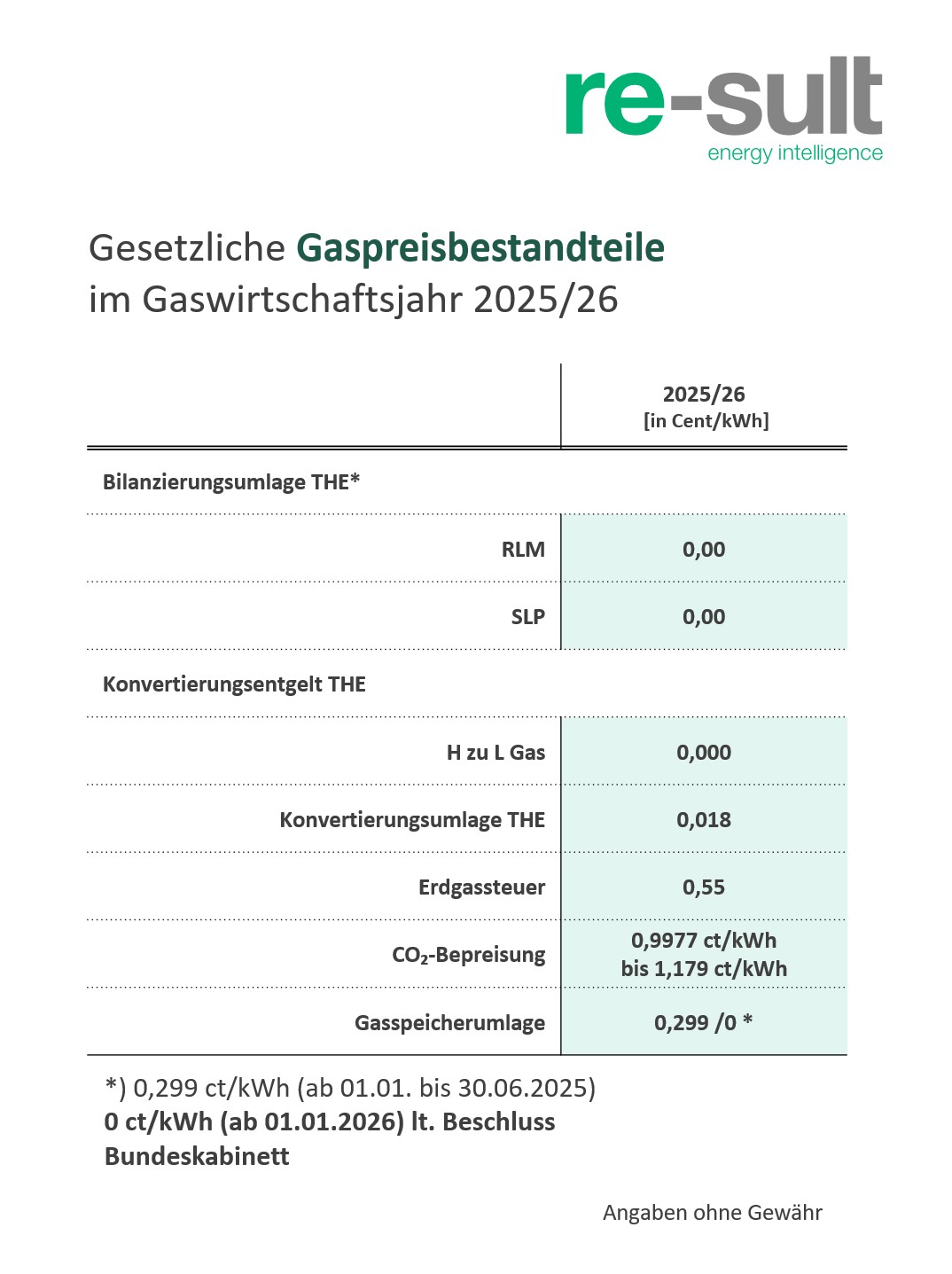 Übersicht über Steuern Abgaben und Umlagen für GAS 2025-26