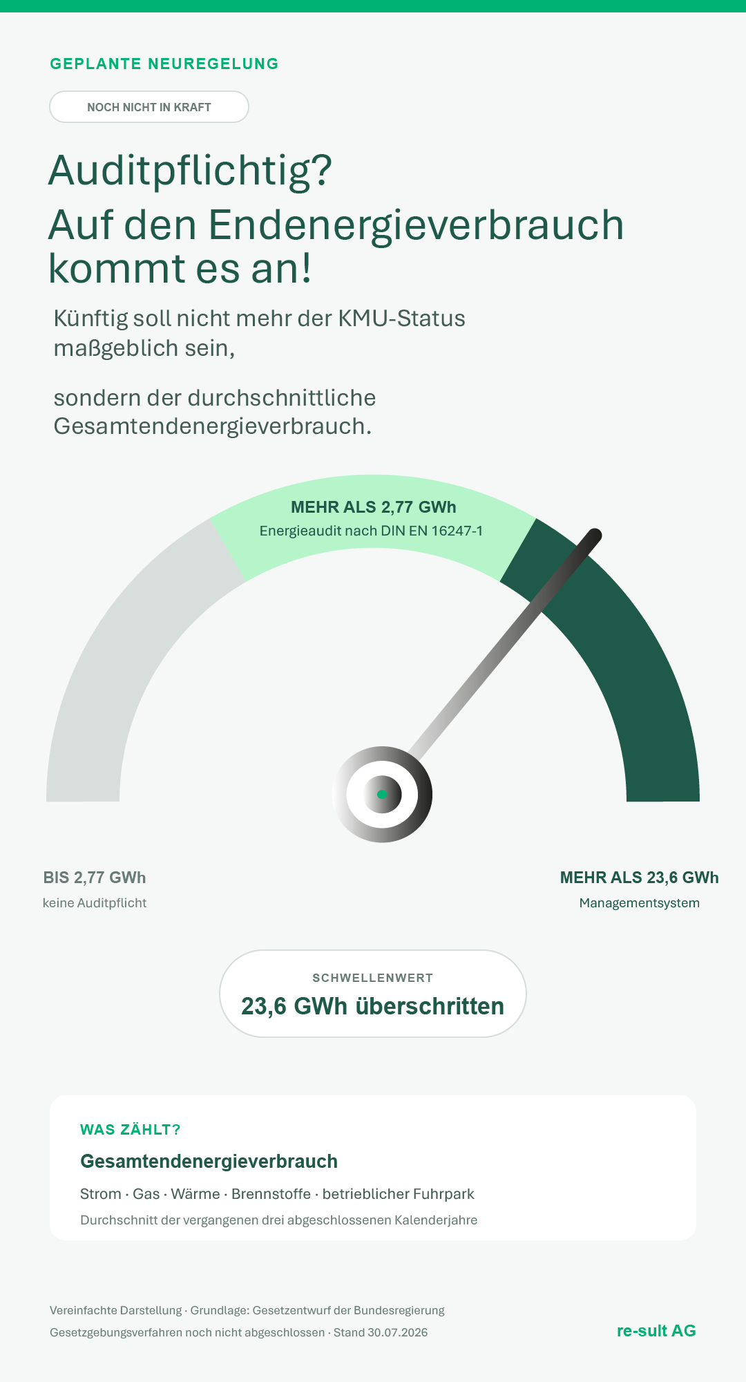 Geplante Schwellenwerte der EDL-G- und EnEfG-Novelle: Energieaudit bei mehr als 2,77 GWh und Managementsystem bei mehr als 23,6 GWh durchschnittlichem Gesamtendenergieverbrauch.